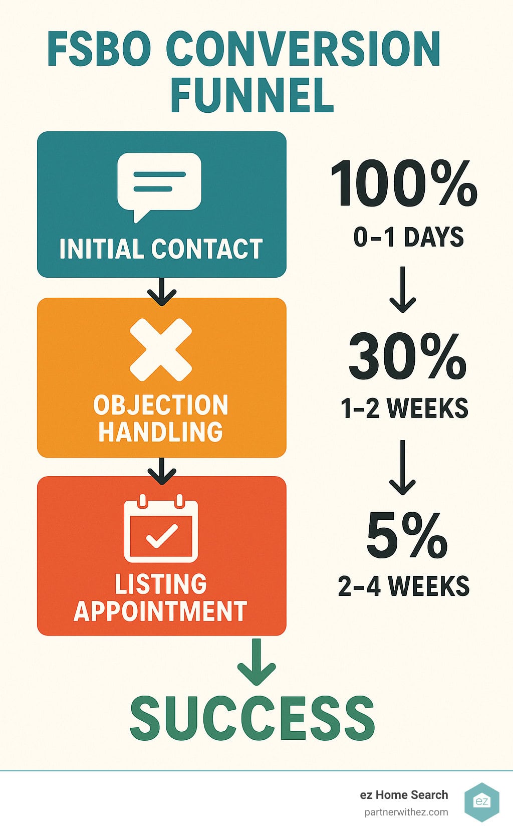 Infographic showing FSBO conversion funnel from initial contact through objection handling to listing appointment, with success rates and timeline milestones for each stage - FSBO scripts infographic