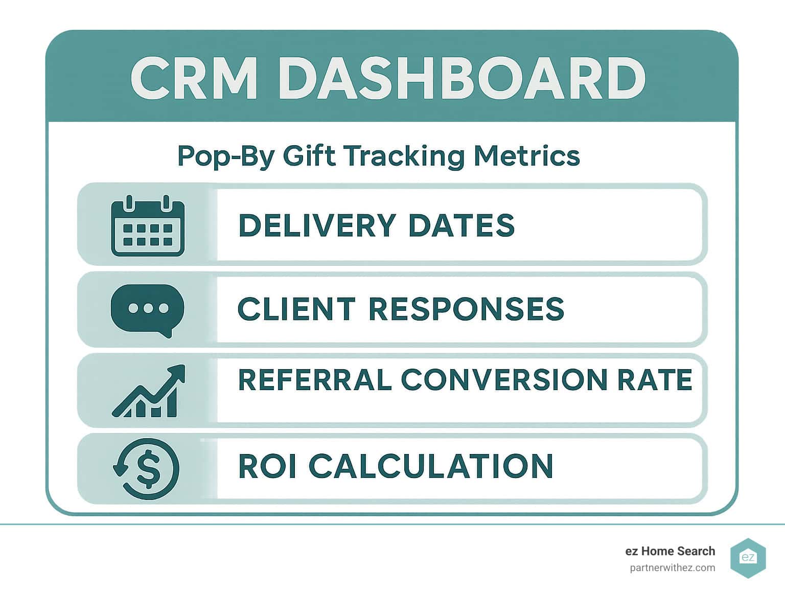 CRM dashboard showing pop-by gift tracking metrics including delivery dates, client responses, referral conversion rates, and ROI calculations - pop-by gifts real estate infographic 
