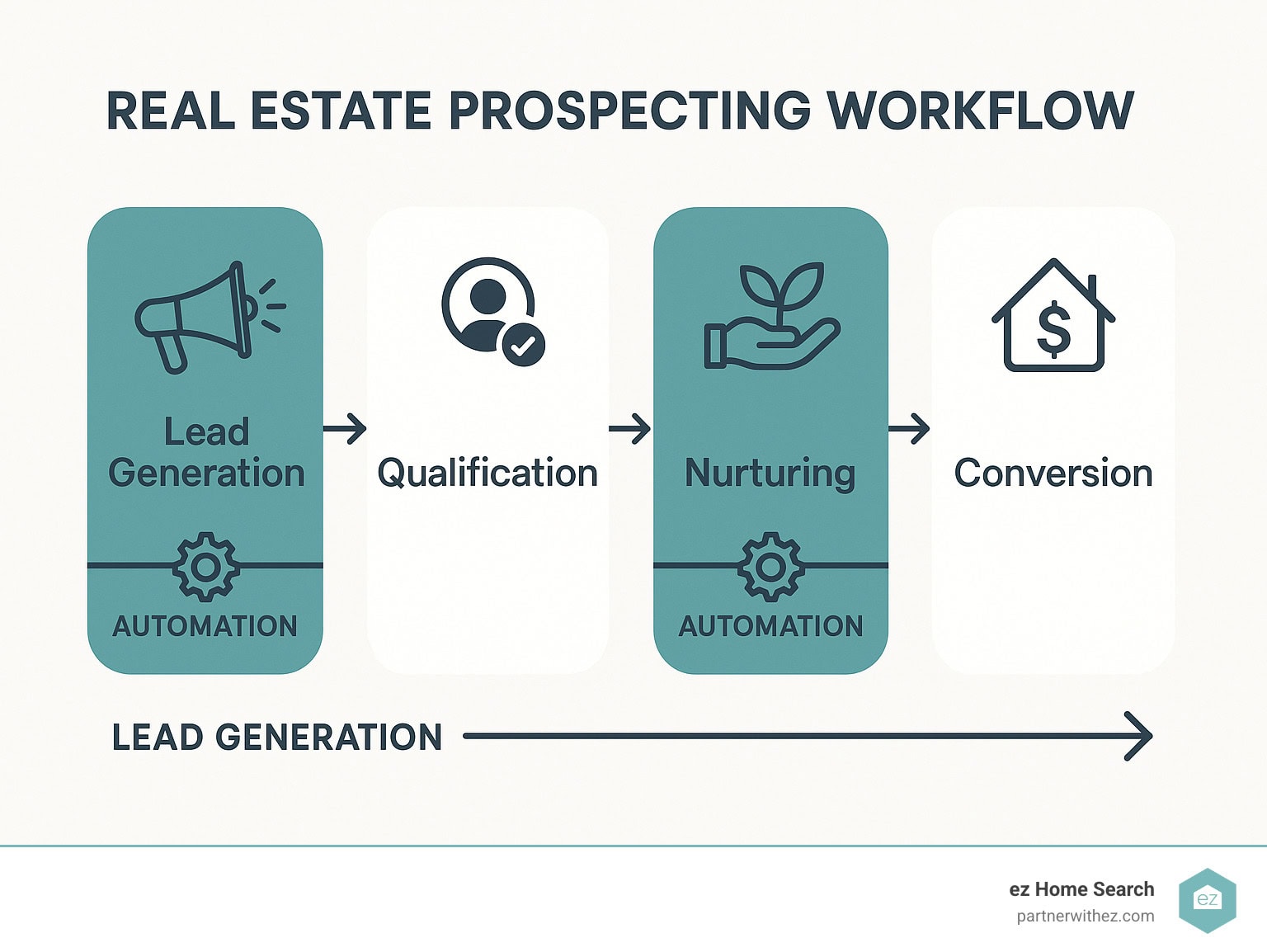 Comprehensive overview of real estate prospecting workflow showing lead generation, qualification, nurturing, and conversion stages with automation touchpoints - real estate prospecting ideas infographic 
