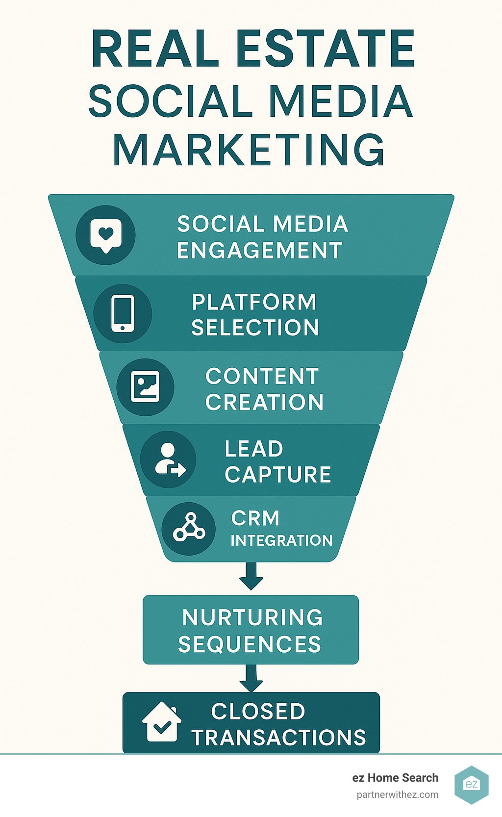 Infographic showing the complete real estate social media marketing funnel from initial social media engagement through platform selection, content creation, lead capture, CRM integration, nurturing sequences, and final conversion to closed transactions - real estate social media marketing infographic 