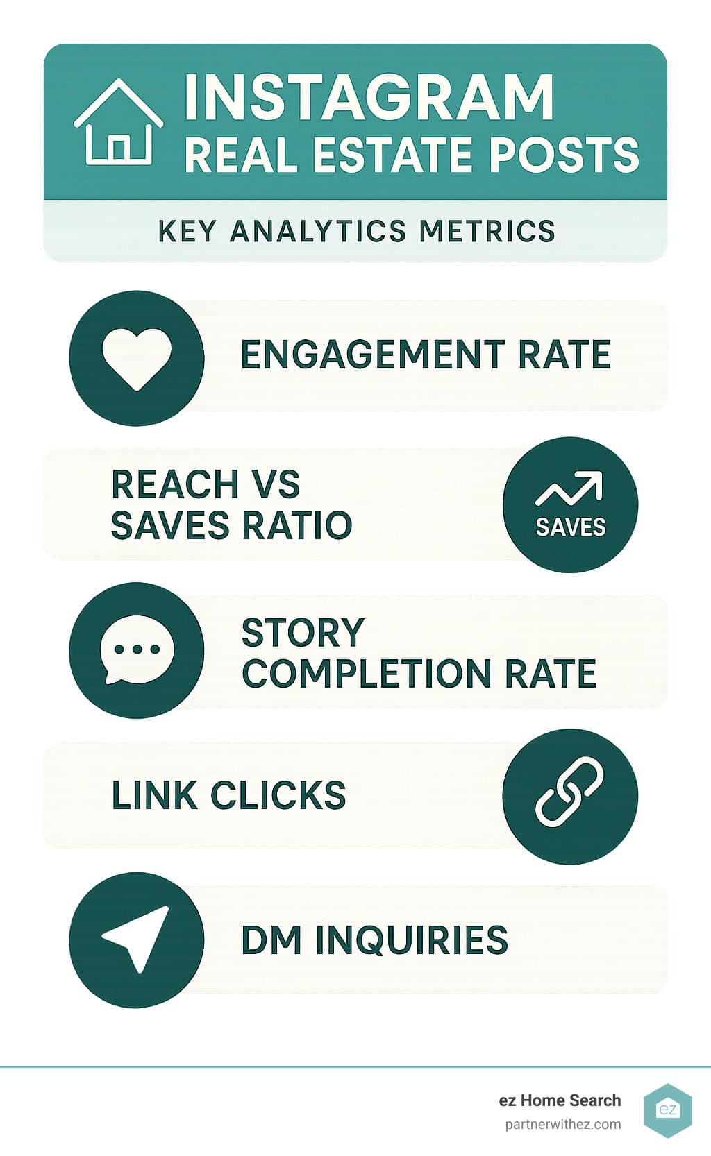 Infographic showing key Instagram analytics metrics for real estate: engagement rate, reach vs saves ratio, story completion rate, link clicks, and DM inquiries - instagram real estate posts infographic Infographic showing key Instagram analytics metrics for real estate: engagement rate, reach vs saves ratio, story completion rate, link clicks, and DM inquiries - instagram real estate posts infographic