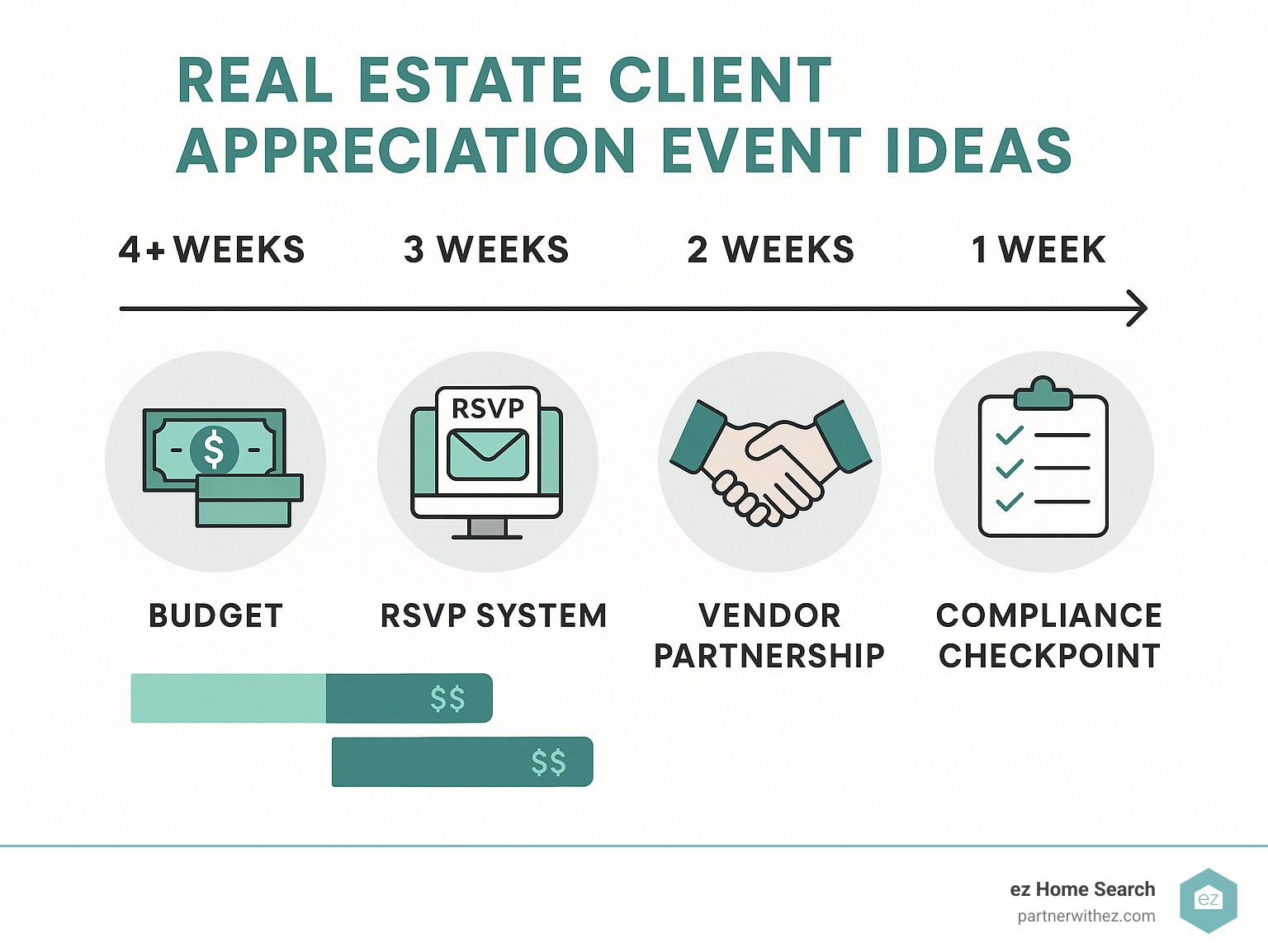 Infographic showing event planning timeline with budget ranges, RSVP systems, vendor partnerships, and compliance checkpoints for different types of client appreciation events - real estate client appreciation event ideas infographic 