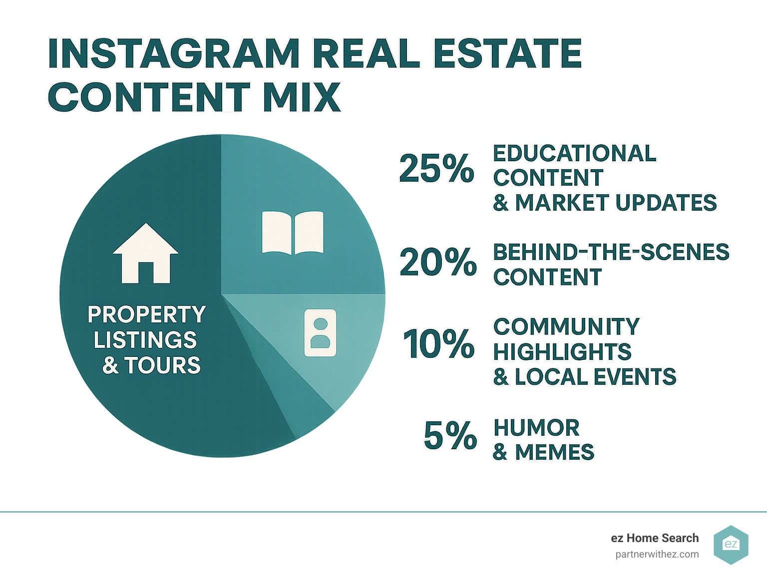 Infographic showing the optimal Instagram real estate content mix: a pie chart with 5 sections that are 40% property listings and tours, 25% educational content and market updates, 20% behind-the-scenes content, 10% community highlights and local events, 5% humor and memes Infographic showing the optimal Instagram real estate content mix: a pie chart with 5 sections that are 40% property listings and tours, 25% educational content and market updates, 20% behind-the-scenes content, 10% community highlights and local events, 5% humor and memes