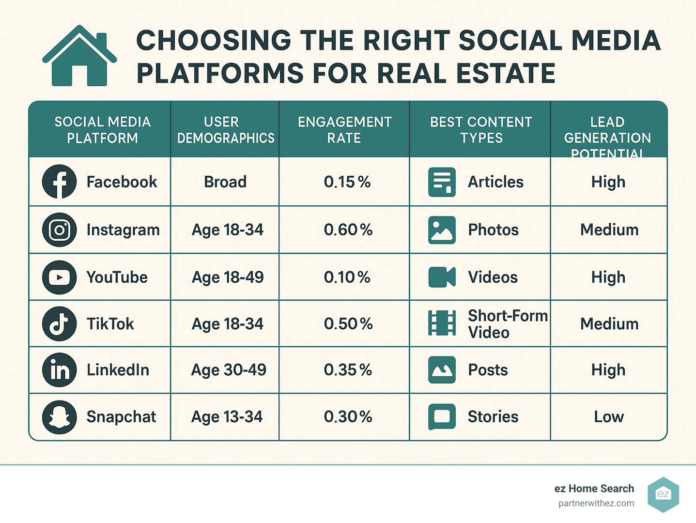 Infographic comparing social media platforms showing user demographics, engagement rates, best content types, and lead generation potential for Facebook, Instagram, YouTube, TikTok, LinkedIn, Pinterest, and Snapchat - real estate social media marketing infographic 