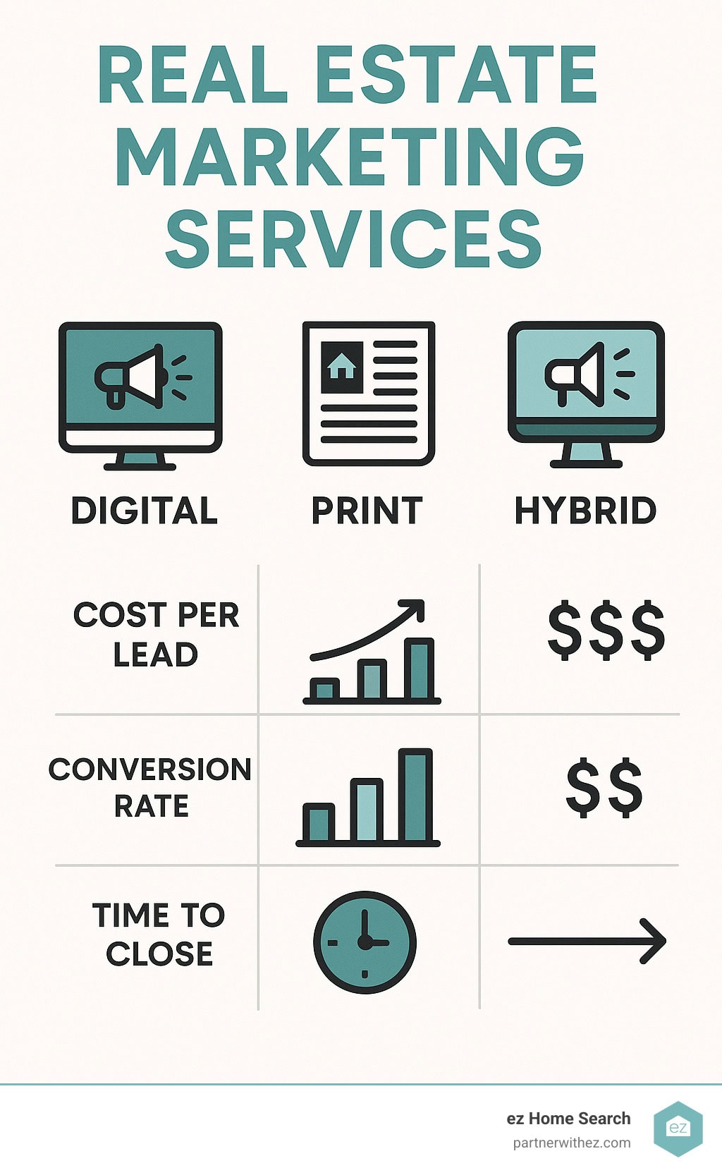 Detailed breakdown of real estate marketing ROI across different channels, showing cost per lead, conversion rates, and time-to-close metrics for digital, print, and hybrid marketing approaches - real estate marketing services infographic  - real estate marketing services infographic 