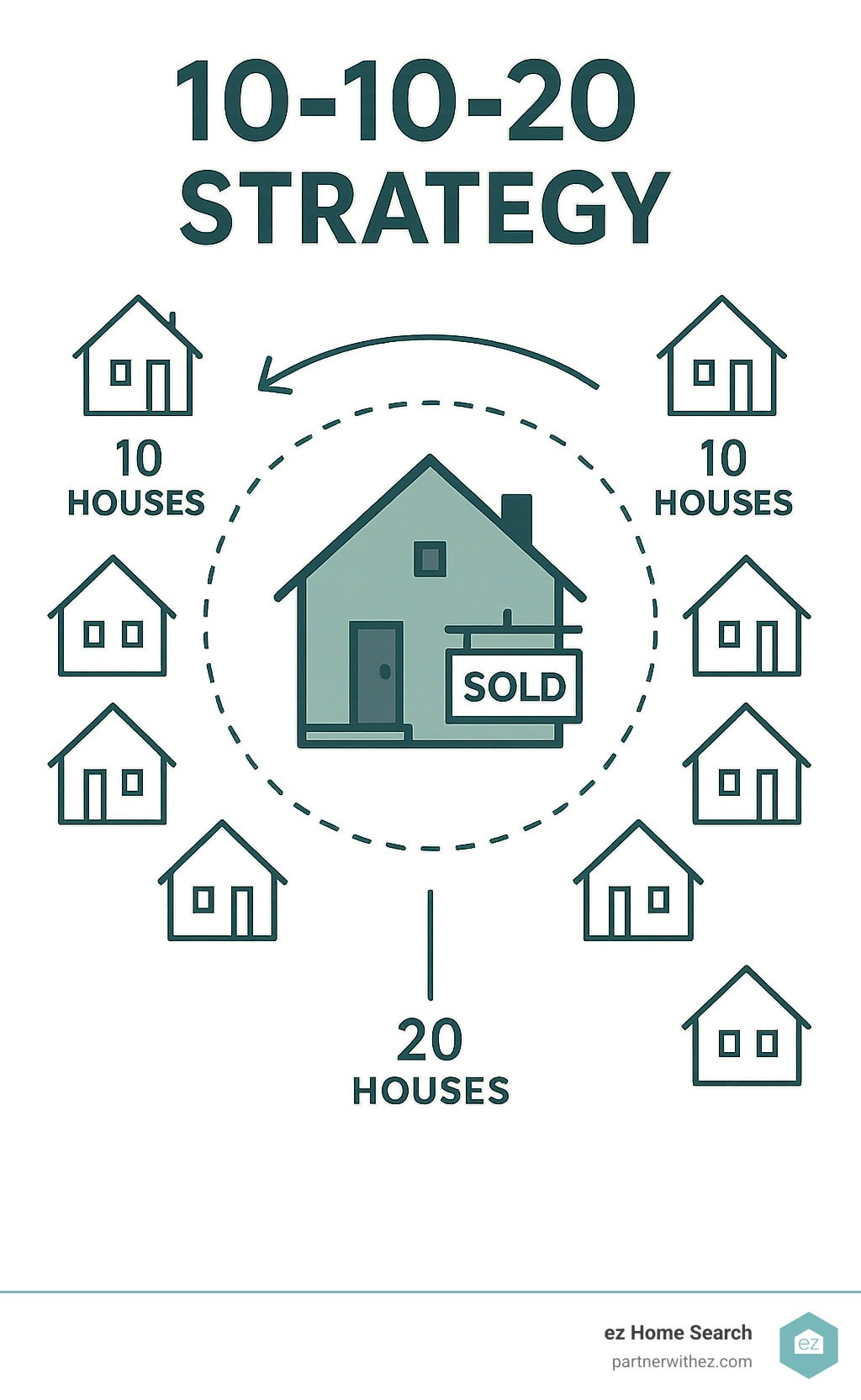 Infographic showing 10-10-20 strategy with house icons arranged around a central "SOLD" property - door knocking real estate infographic 