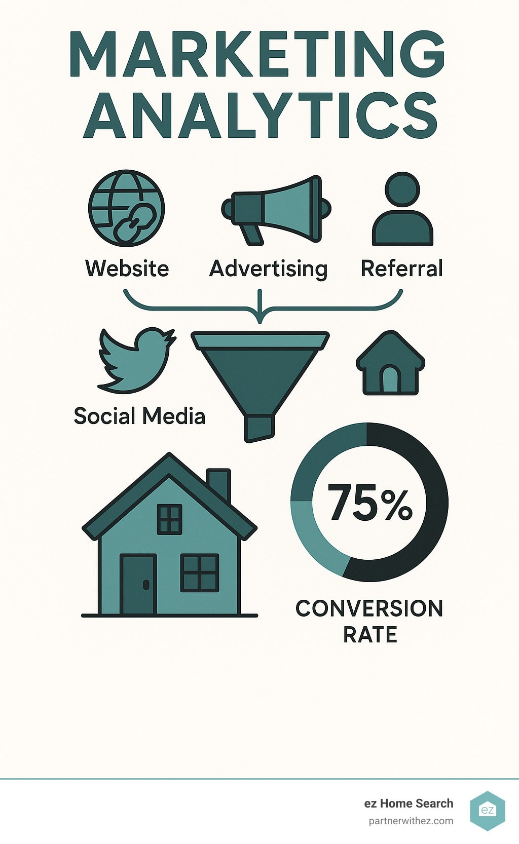 Marketing analytics dashboard showing lead sources and conversion rates - real estate marketing infographic  - real estate marketing infographic 