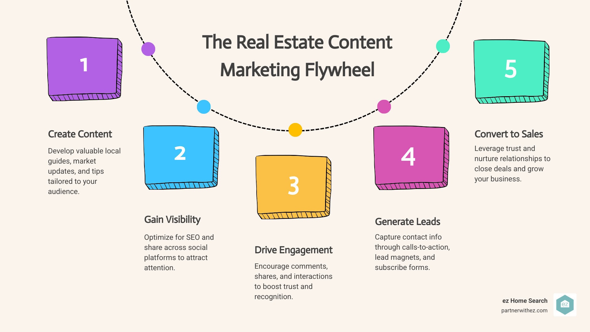 A diagram titled "The Real Estate Content Marketing Flywheel" shows a five-step process: Create Content, Gain Visibility, Drive Engagement, Generate Leads, Convert to Sales.