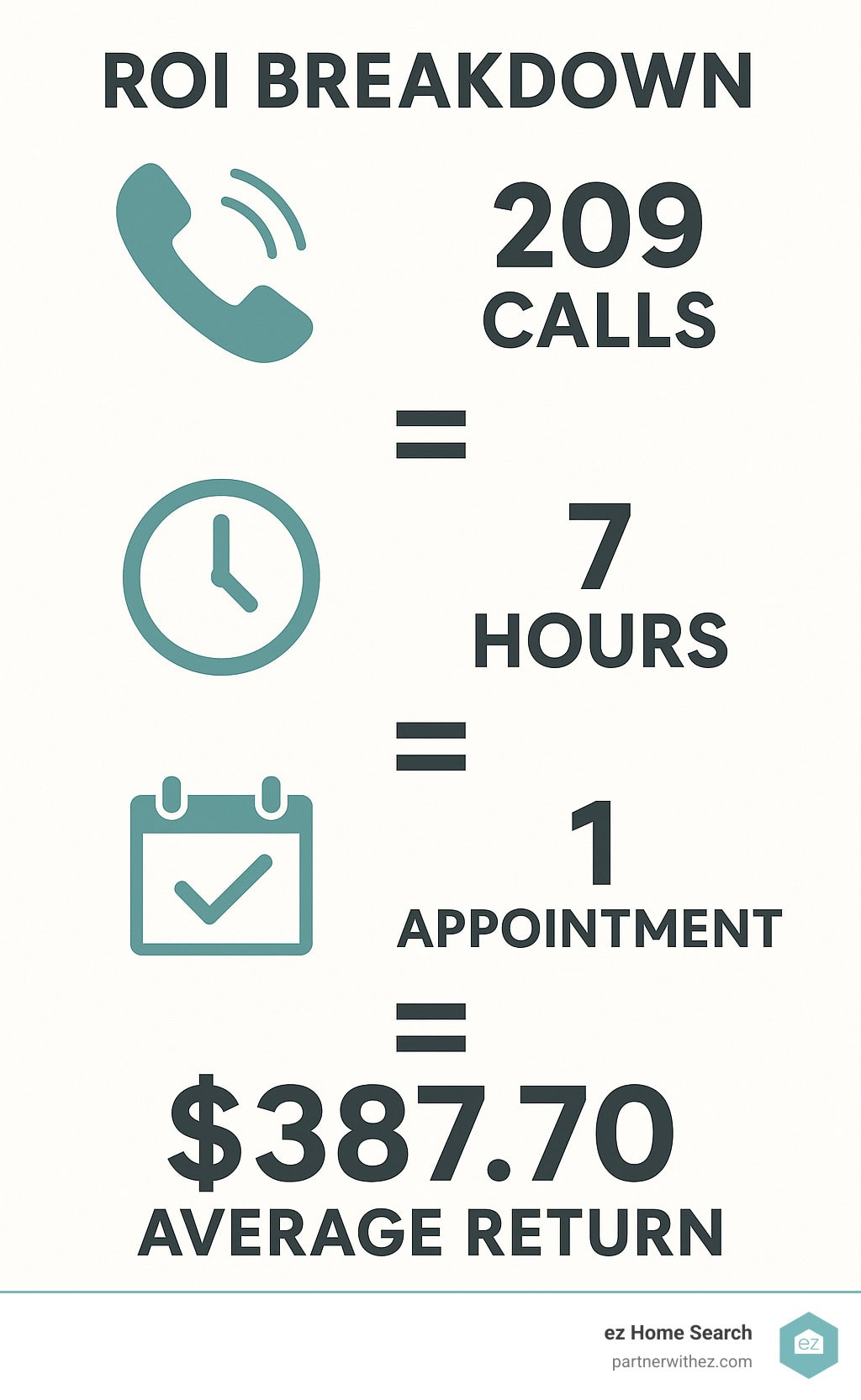 Infographic showing ROI breakdown: 209 calls = 7 hours = 1 appointment = $387.70/hour average return - cold calling real estate leads infographic 
