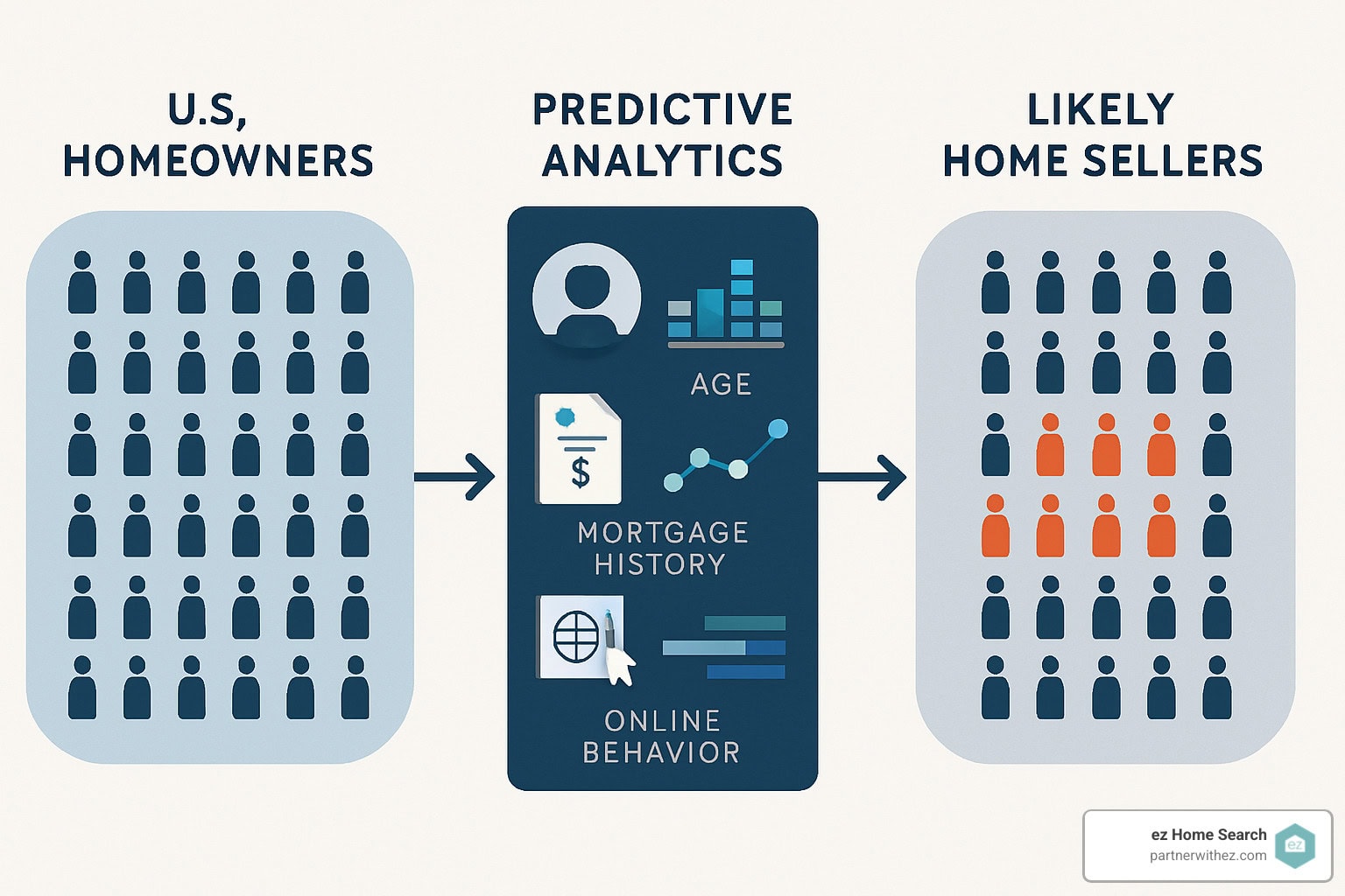 AI-driven chart showing how predictive analytics narrows a pool of homeowners down to a group of likely sellers based on dozens of data points. - home seller lead generation