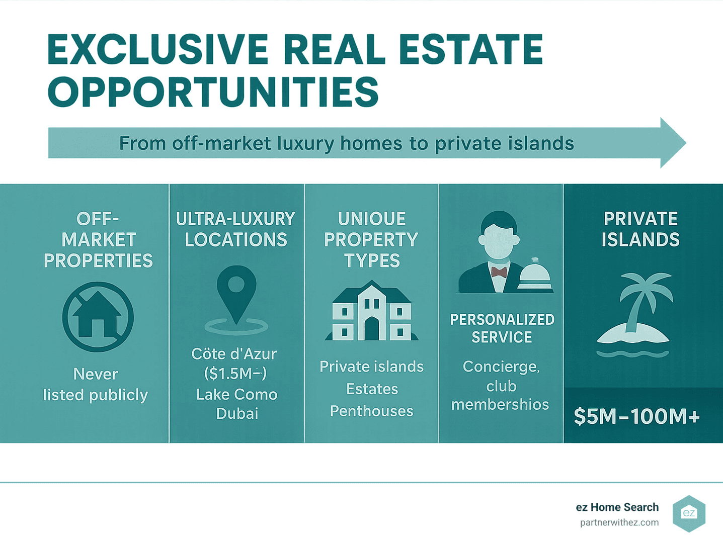 Infographic showing the spectrum of exclusive real estate opportunities from off-market luxury homes to private islands, with price ranges, key locations like Côte d'Azur and Lake Como, and unique features like club memberships and concierge services - exclusive real estate opportunities infographic 