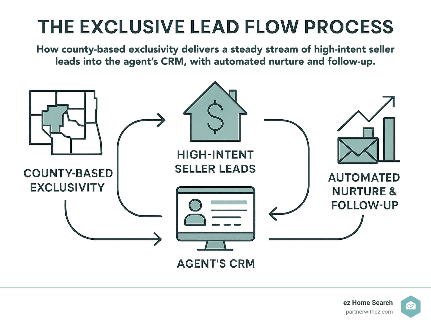Infographic: The exclusive lead flow process—showing how county-based exclusivity delivers a steady stream of high-intent seller leads into the agent's CRM, with automated nurture and follow-up. - home seller lead generation infographic
