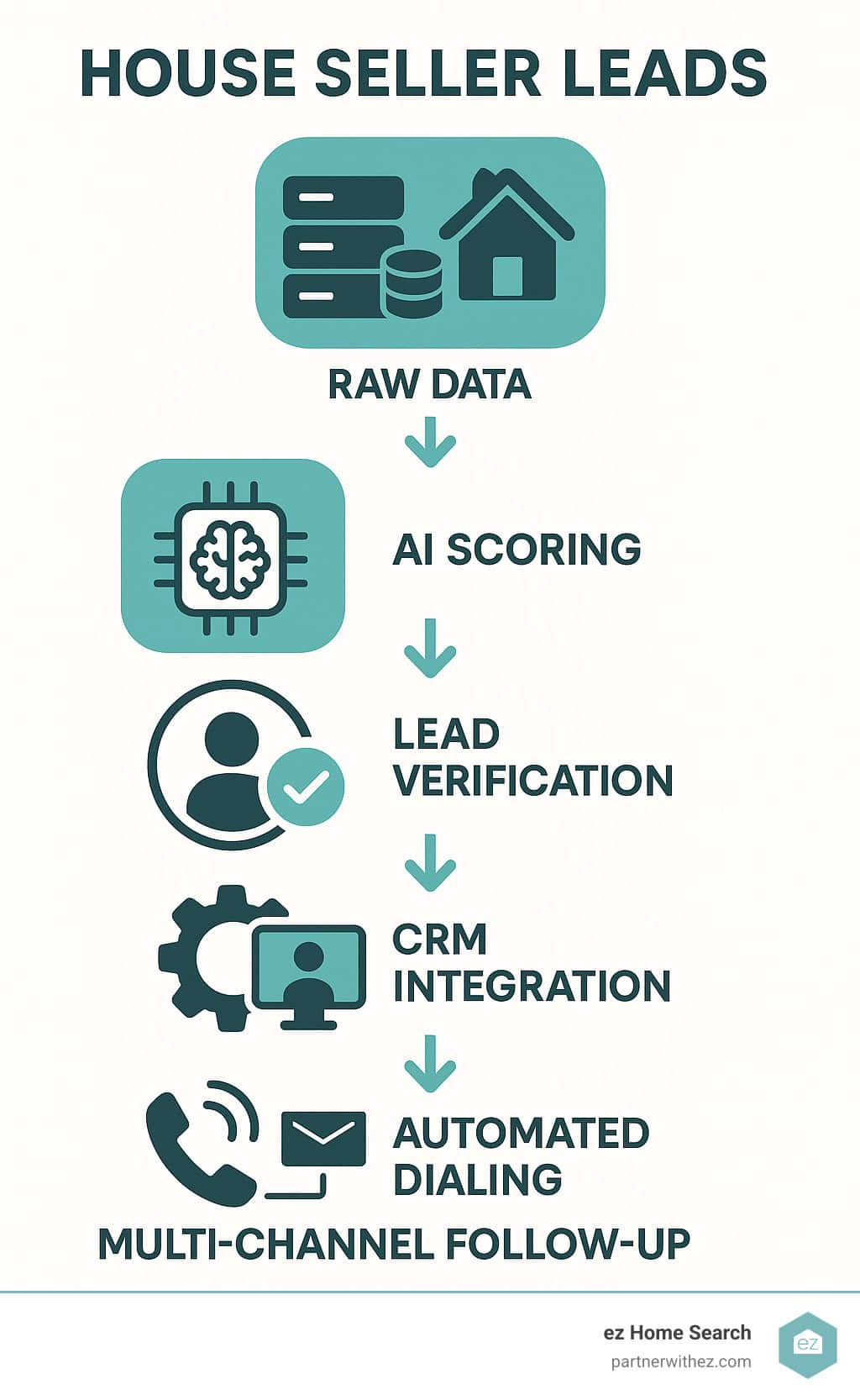 Infographic showing the workflow from raw data sources through AI scoring, lead verification, CRM integration, automated dialing, and multi-channel follow-up sequences - house seller leads infographic 