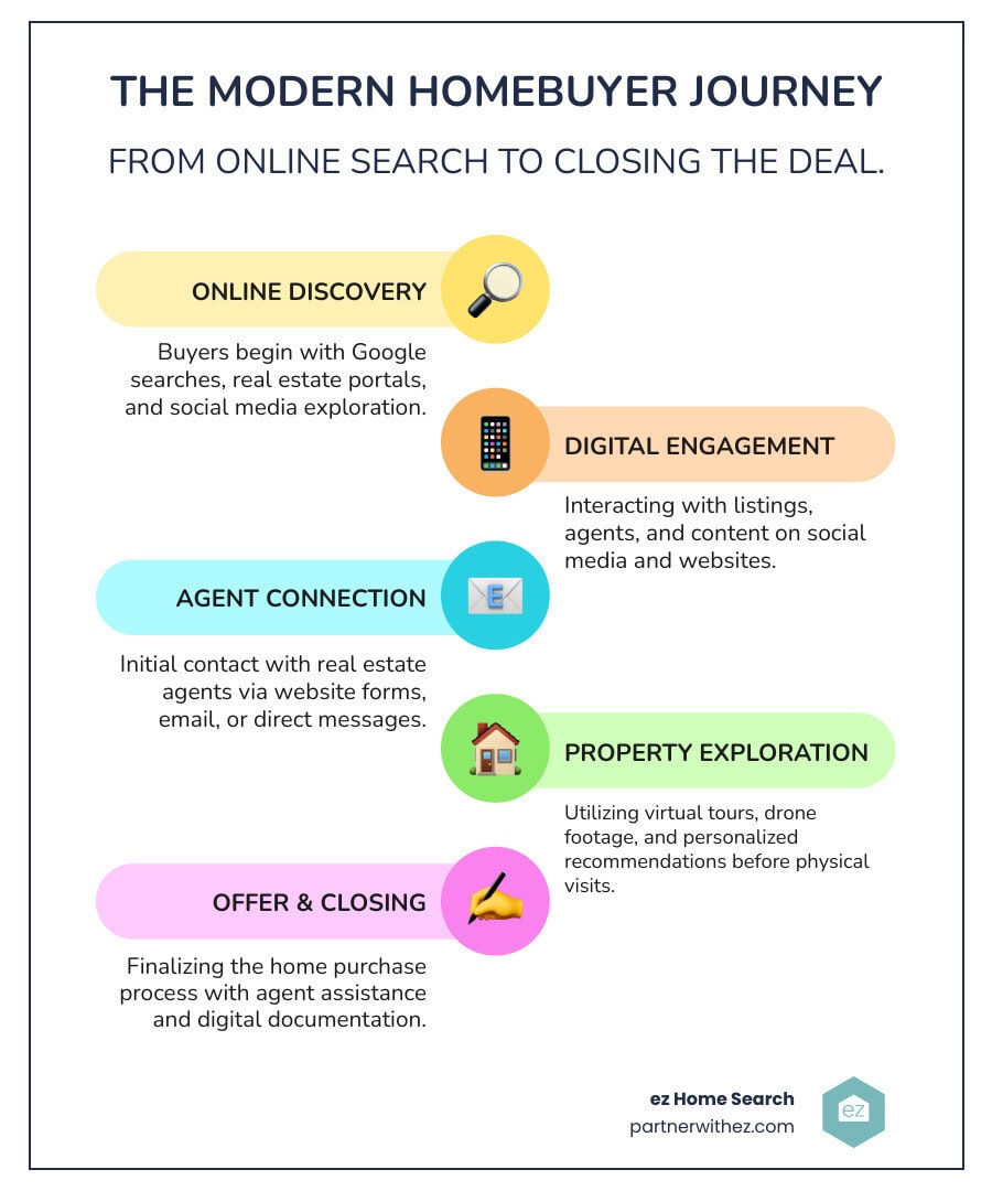 infographic showing the modern homebuyer journey from online search and social media discovery to agent contact, property tours, and closing, with key touchpoints like Google search, Instagram ads, email follow-ups, virtual tours, and personalized recommendations - realtor digital marketing infographic infographic-line-5-steps-colors