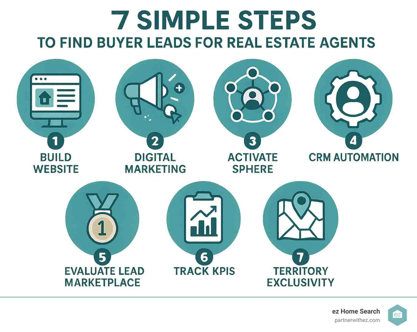 Infographic showing 7 steps for real estate agents to find buyer leads, including building a website, digital marketing, CRM automation, and territory exclusivity.