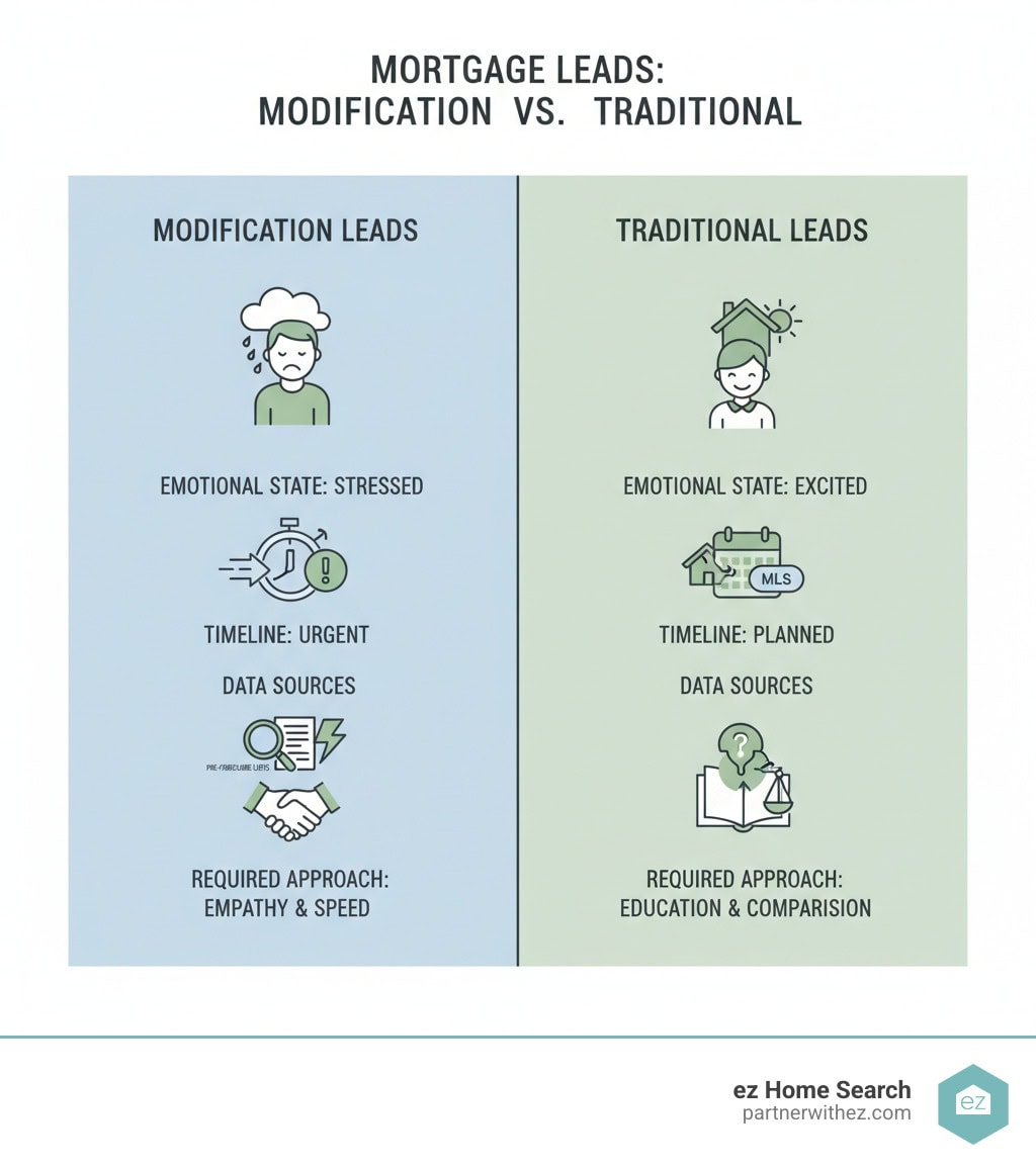 infographic showing the differences between mortgage modification leads and traditional mortgage leads, including emotional state (stressed vs excited), timeline (urgent vs planned), data sources (pre-foreclosure lists vs MLS), and required approach (empathy and speed vs education and comparison) - mortgage modification leads infographic infographic showing the differences between mortgage modification leads and traditional mortgage leads, including emotional state (stressed vs excited), timeline (urgent vs planned), data sources (pre-foreclosure lists vs MLS), and required approach (empathy and speed vs education and comparison) - mortgage modification leads infographic