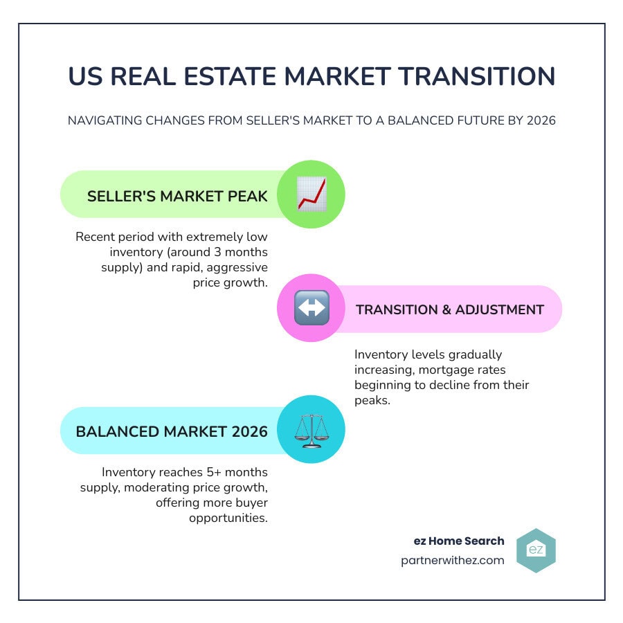infographic showing timeline of market transition from a recent seller's market to a future balanced market, with inventory levels rising from 3 months to 5+ months supply, mortgage rates declining, and price growth moderating - real estate industry changes infographic