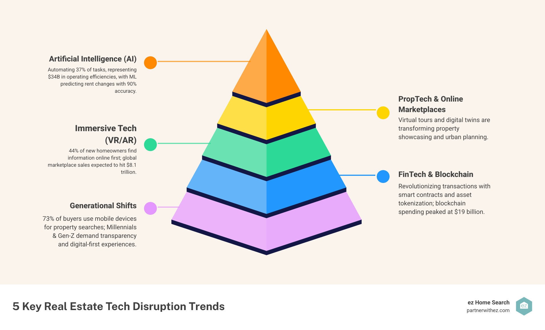 Infographic showing 5 major real estate technology disruption trends: AI & Automation (automating 37% of tasks, $34B in efficiencies), PropTech & Online Marketplaces (44% of buyers search online first), Immersive Tech VR/AR (virtual tours and digital twins), FinTech & Blockchain ($19B in spending, smart contracts), and Generational Shifts (73% mobile search, transparency demands) - real estate technology disruption infographic pyramid-hierarchy-5-steps