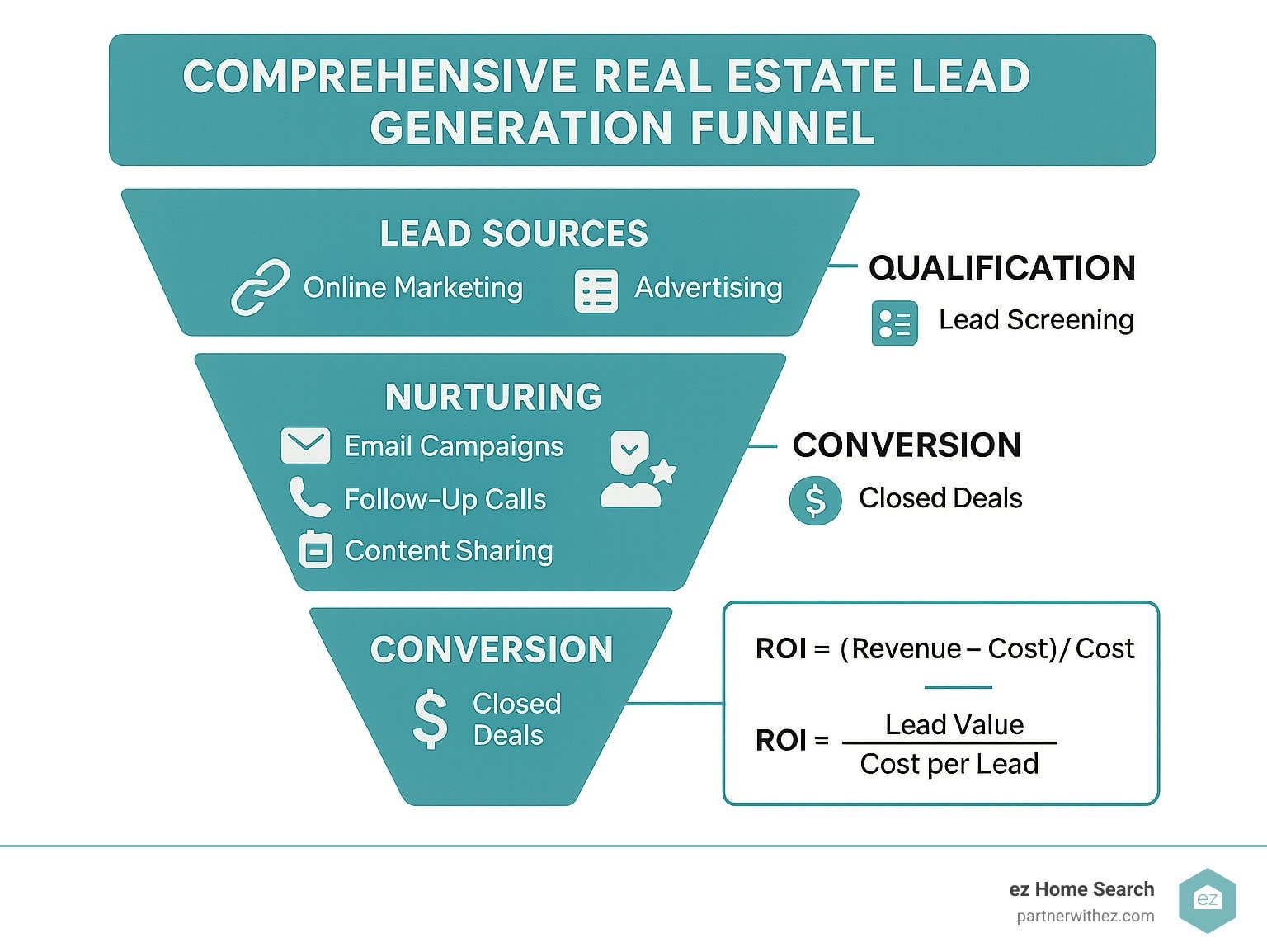 A diagram of a real estate lead generation funnel showing lead sources, nurturing, and conversion stages