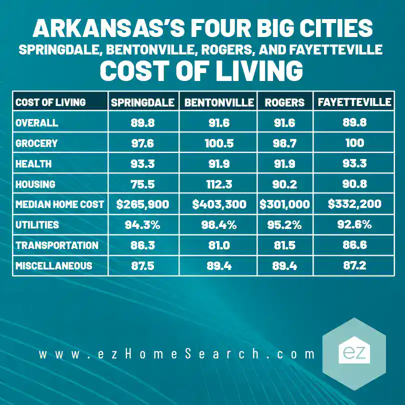 Cost-of-living comparison for Springdale, Bentonville, Rogers, and Fayetteville across categories.