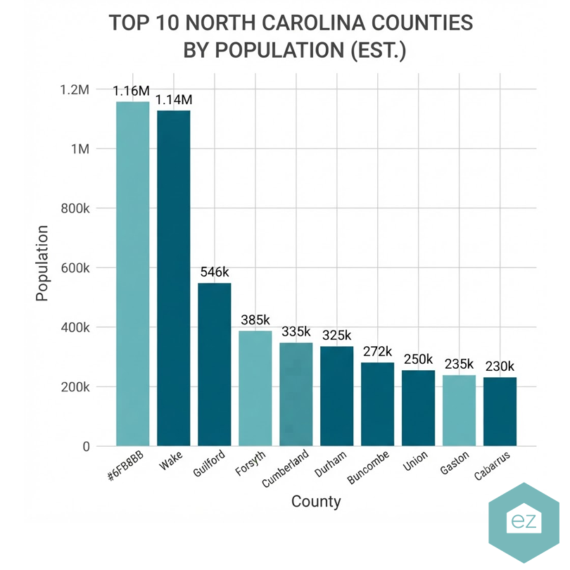 Bar graph showing estimated populations of the top 10 North Carolina counties—valuable insight for North Carolina real estate leads, with Wake and Mecklenburg both over 1 million.