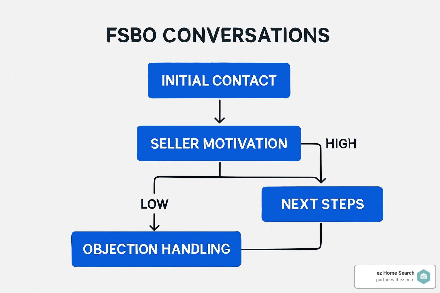Flowchart script showing decision trees for FSBO conversations - FSBO scripts
