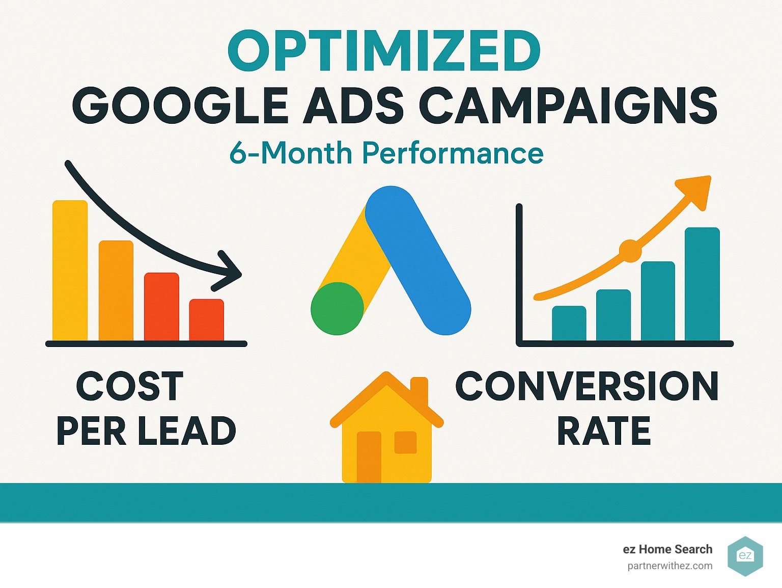 Infographic showing average cost per lead decreases and conversion rate improvements with optimized Google Ads campaigns over 6-month period - how to run Google Ads for real estate infographic