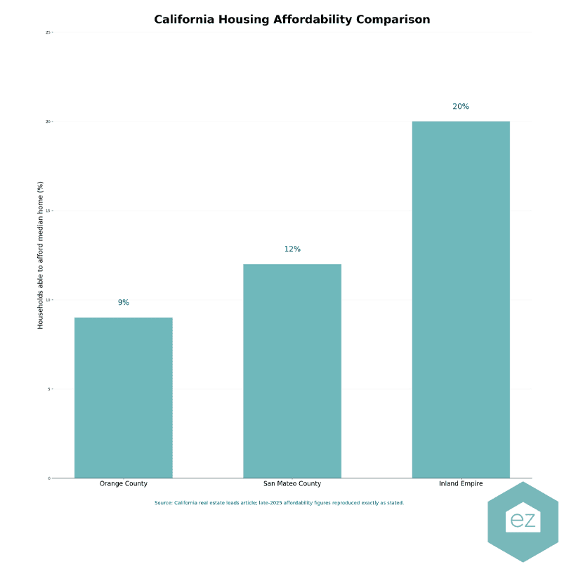 Bar chart compares housing affordability: Orange County 9%, San Mateo County 12%, Inland Empire 20%. Title and source included, making it an insightful resource for those seeking California real estate leads. ez logo at bottom right.