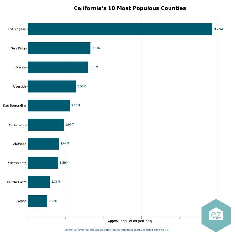 Bar chart showing California’s 10 most populous counties; Los Angeles County leads with 9.76M people, followed by San Diego at 3.30M and Orange at 3.17M—highlighting where California real estate leads are often concentrated.