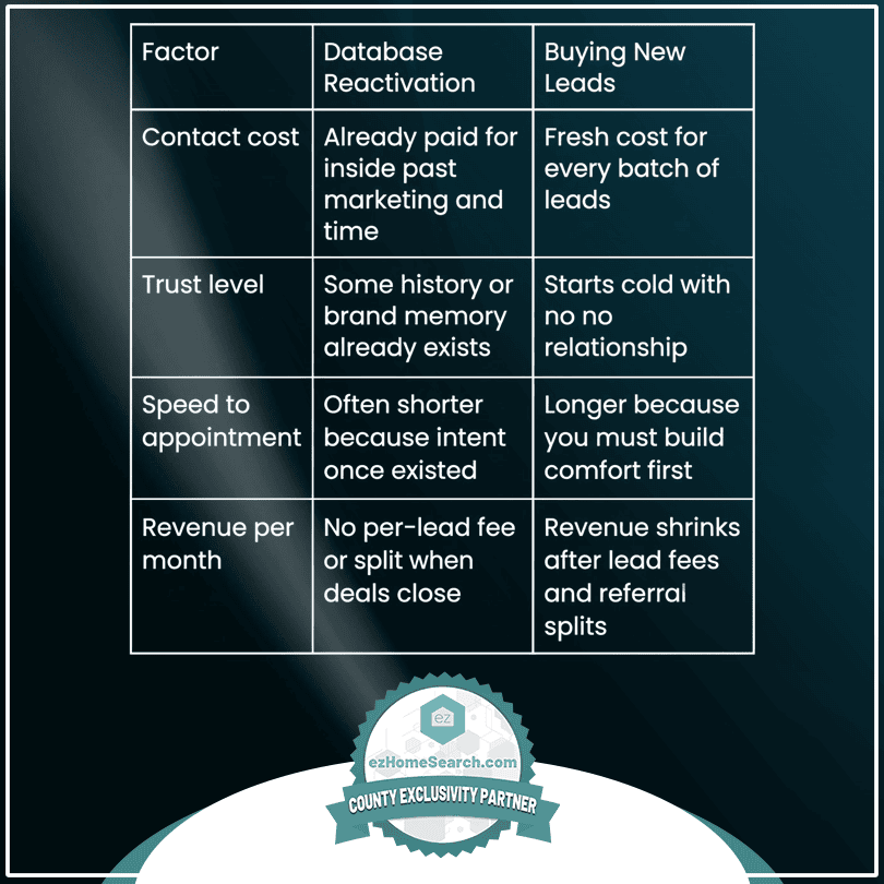 Table comparing database reactivation and buying new leads on contact cost, trust level, speed to appointment, and revenue per month. Discover what is database reactivation in real estate and see how it stacks up against purchasing fresh leads across key metrics.