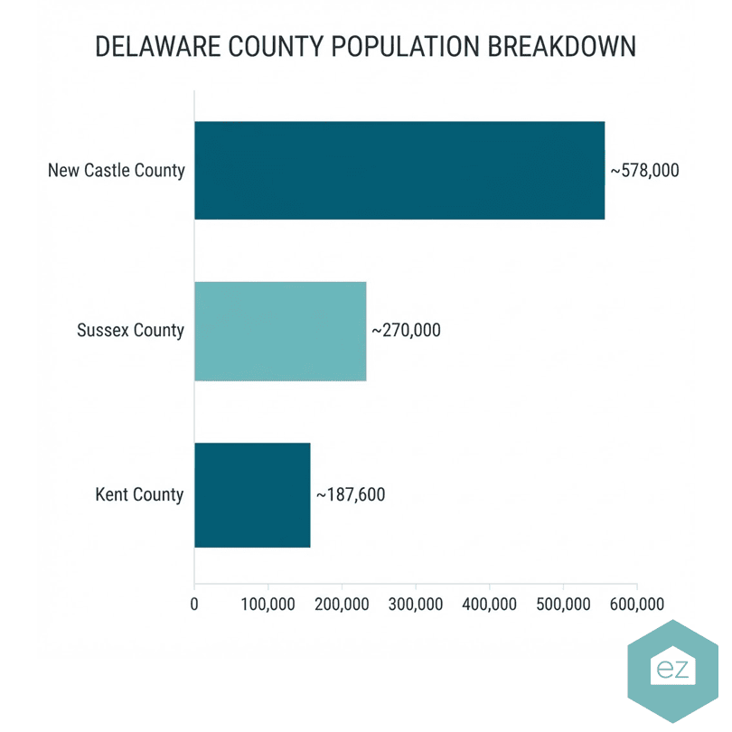 Bar chart showing Delaware county populations—valuable insight for generating Delaware real estate leads: New Castle County ~578,000, Sussex County ~270,000, Kent County ~187,600.