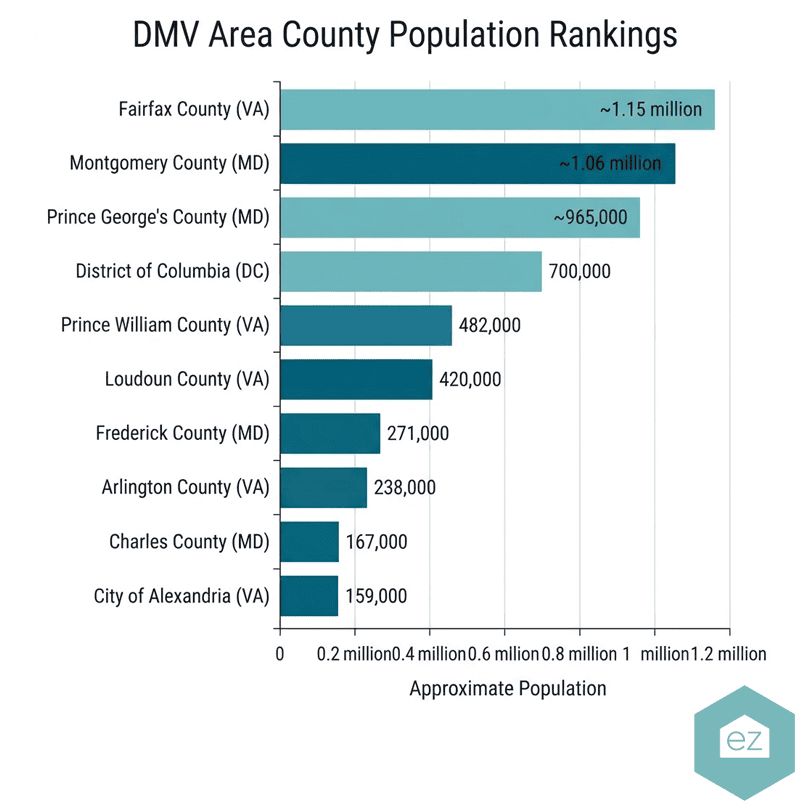 Bar chart showing DMV area county population rankings; Fairfax County (VA) is highest at ~1.15M, followed by Montgomery County (MD), then Prince George’s County (MD), and others—a valuable reference for anyone seeking real estate leads in Washington DC and the surrounding region.