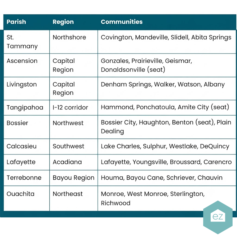 Table listing Louisiana parishes with their regions and major communities—ideal for generating Louisiana real estate leads in St. Tammany, Ascension, Livingston, and more.