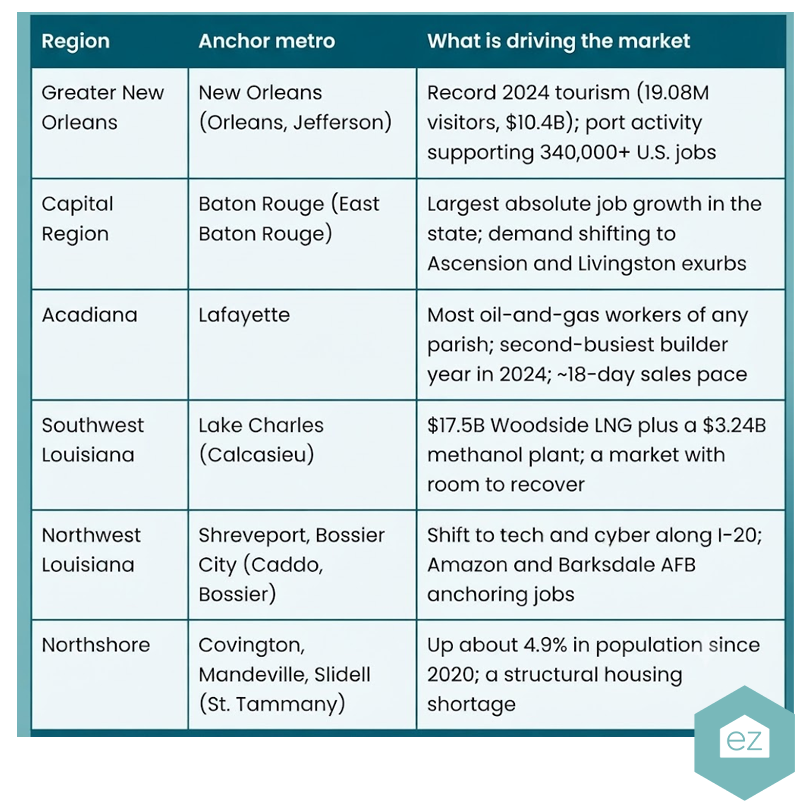 Table summarizing Louisiana regions, their anchor metros, key market drivers, and opportunities for Louisiana real estate leads in tourism, job growth, and methanol projects.