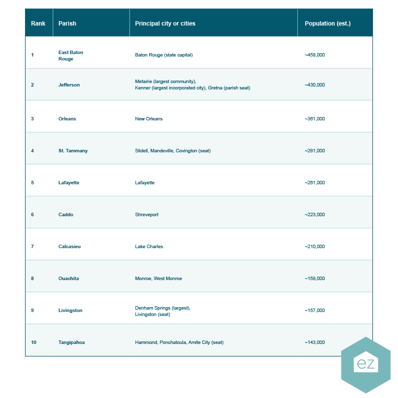 Table listing Louisiana’s ten most populous parishes—ideal for Louisiana real estate leads—with rank, parish name, cities, and population in a minimalist blue and white layout.