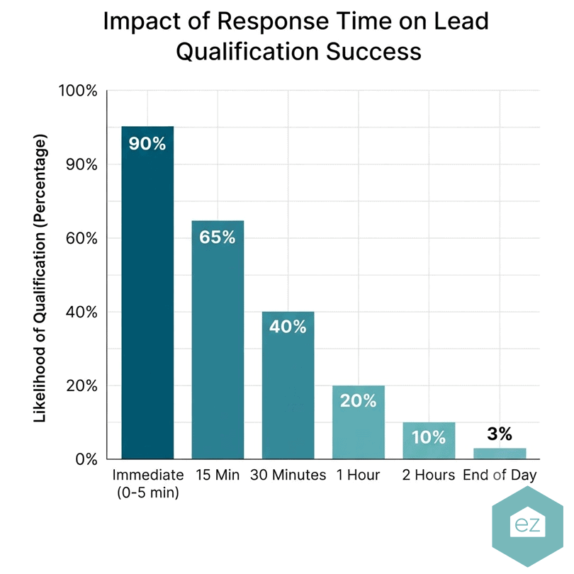 Bar chart showing the likelihood of Massachusetts real estate leads qualification success decreases as response time increases, from 90% for immediate response to 3% by end of day.