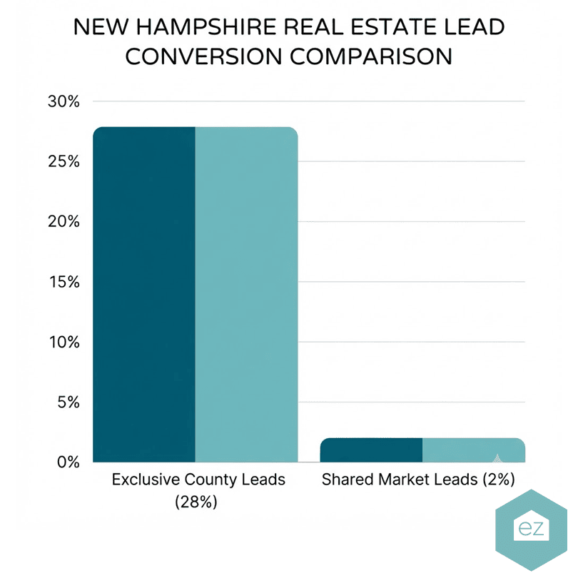 Bar chart comparing New Hampshire real estate leads conversion: Exclusive County Leads at 28%, Shared Market Leads at 2%. Exclusive New Hampshire real estate leads show a significantly higher conversion rate.