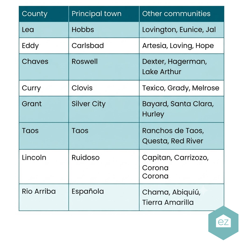 Table listing New Mexico counties, their principal towns, and other communities—ideal for generating New Mexico real estate leads. Counties include Lea, Eddy, Chaves, and more.