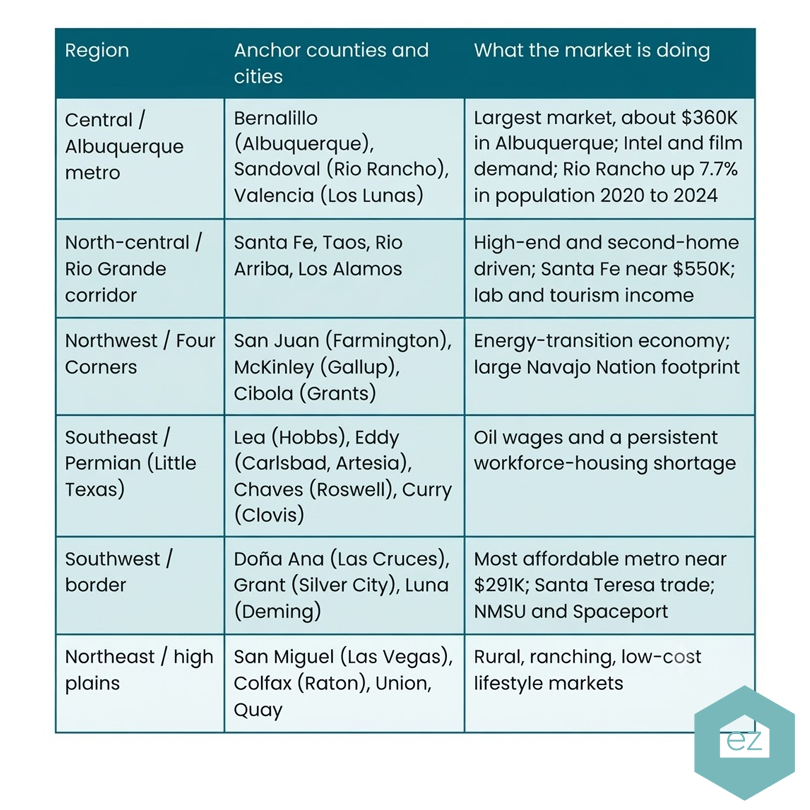 Table showing New Mexico regions, anchor counties/cities, and notes on market trends to help generate New Mexico real estate leads from home prices, growth rates, tourism, and energy sectors.