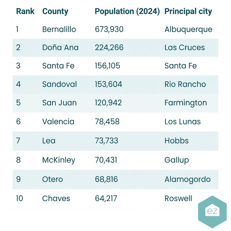 Table listing the top 10 most populous counties in New Mexico for 2024—ideal for generating New Mexico real estate leads with rank, county name, population, and principal city.