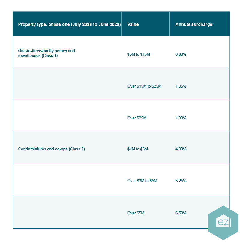 Table shows New York real estate leads property type, value ranges, and annual surcharge rates for homes and condos from July 2026 to June 2028. Rates range from 0.80% to 6.50%.