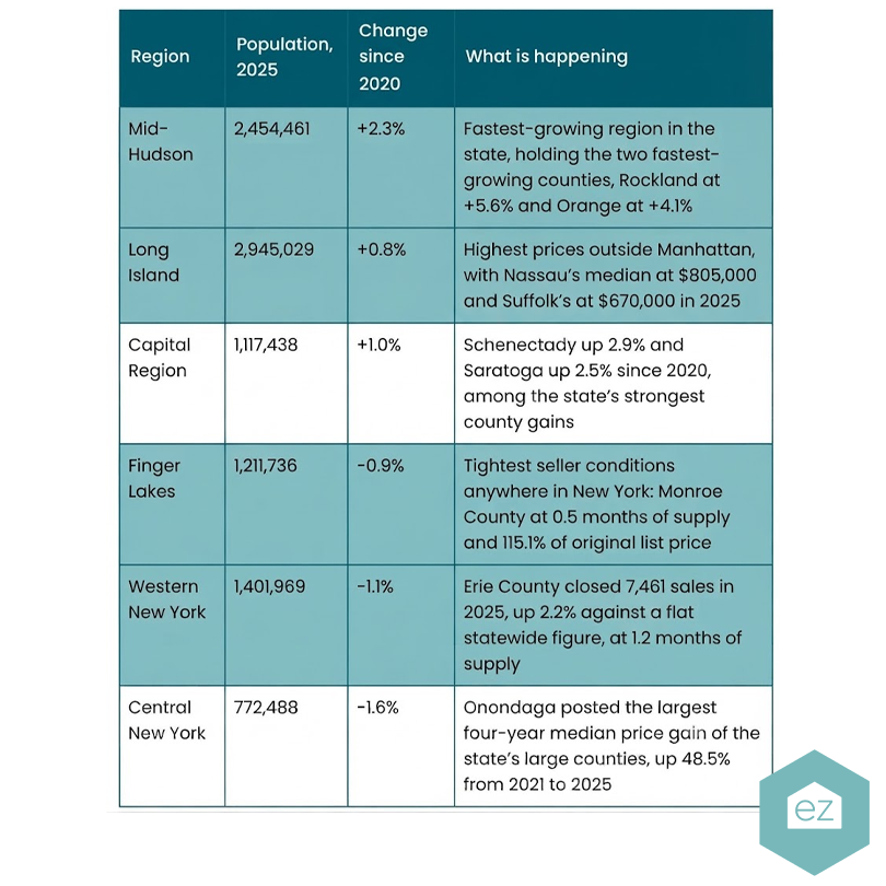 Table showing New York regions’ 2025 population, percent change since 2020, housing market trends, and insights for generating New York real estate leads in each region.