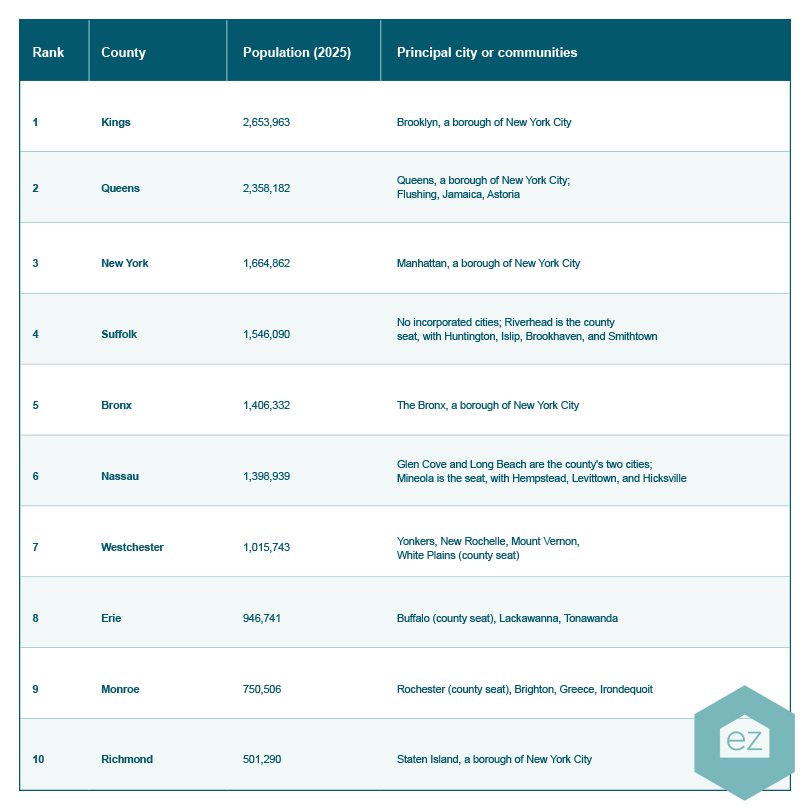Table listing the top 10 most populous New York counties in 2025—ideal for sourcing New York real estate leads, with rank, county, population, and principal cities or communities.