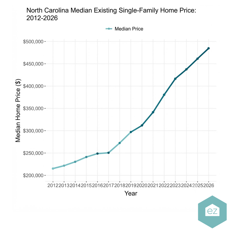 Line graph showing North Carolina real estate leads as median single-family home prices rise from about $200,000 in 2012 to nearly $500,000 projected in 2026.
