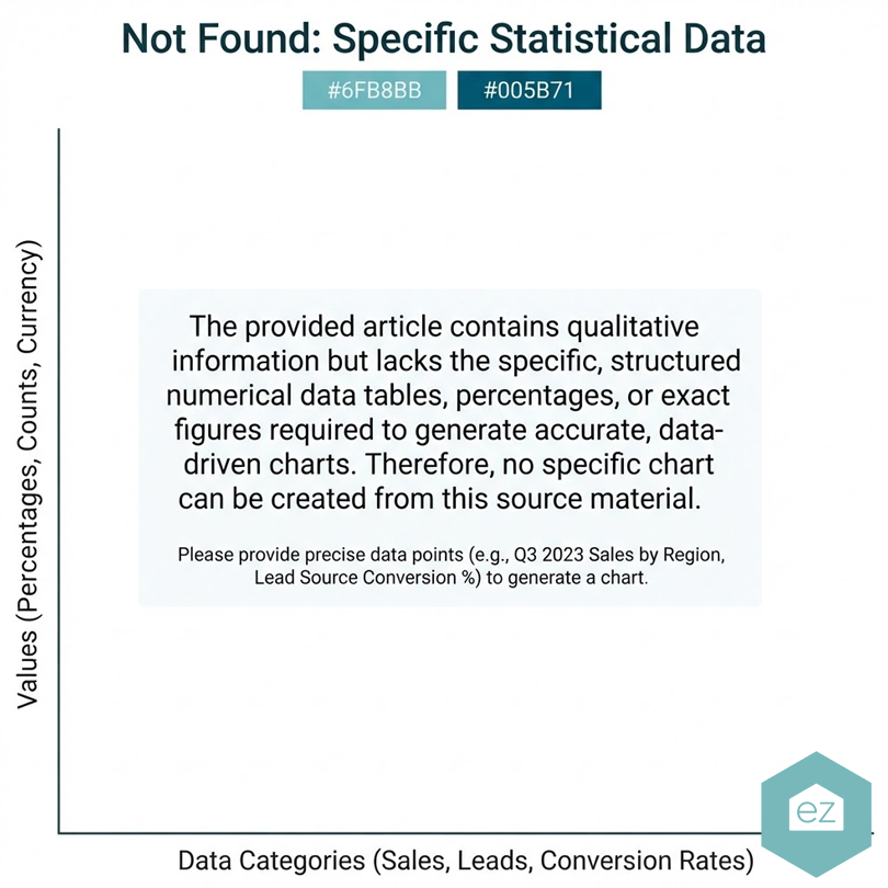 A chart with a message saying no specific statistical data or charts can be generated from the article about Puerto Rico real estate leads due to lack of precise numerical data or structured tables.