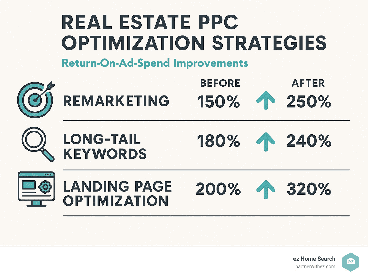 Real estate Google Ads performance dashboard showing key metrics - how to run Google Ads for real estate