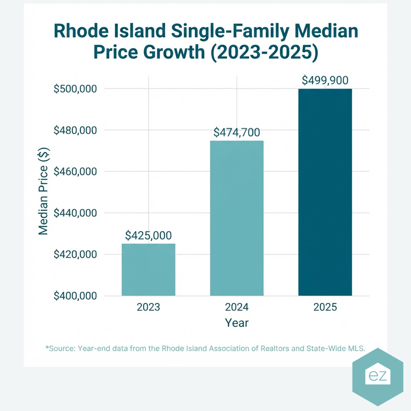 Bar chart showing growth of Rhode Island single-family median home prices from $425,000 in 2023 to $474,700 in 2024 and $499,900 in 2025, relevant for Rhode Island real estate leads.